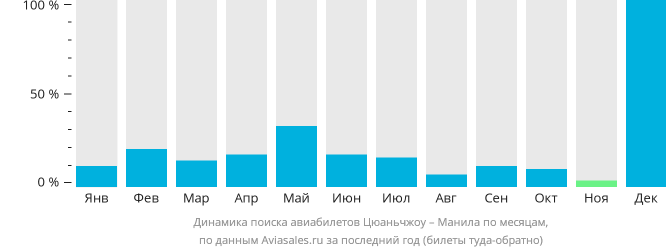 Динамика поиска авиабилетов из Цюаньчжоу в Манилу по месяцам
