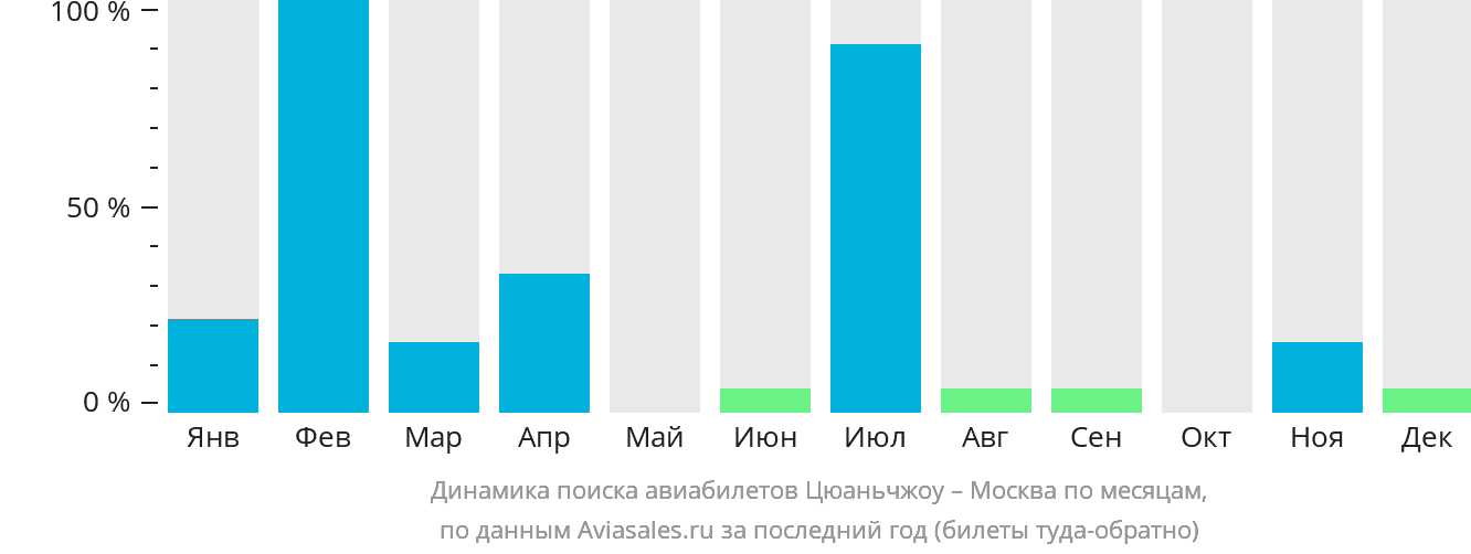 Динамика поиска авиабилетов из Цюаньчжоу в Москву по месяцам