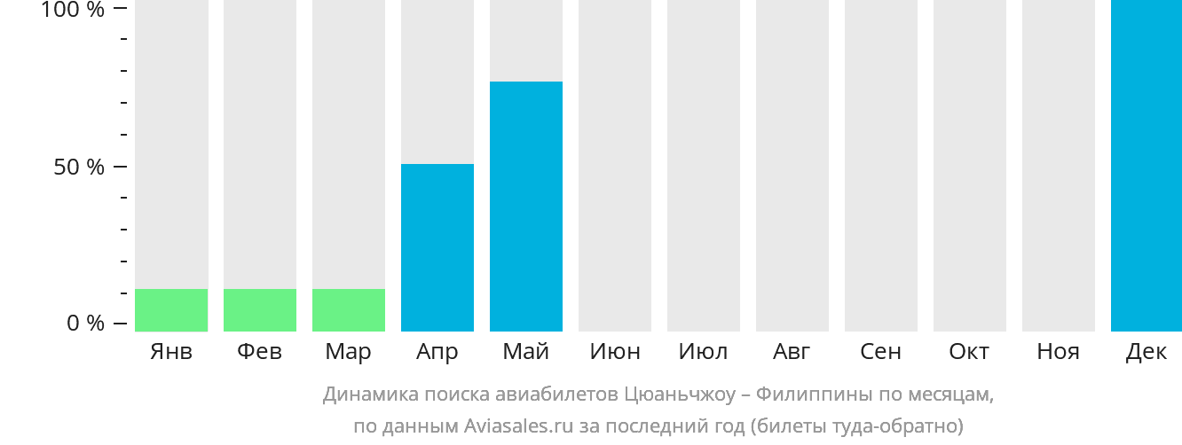 Динамика поиска авиабилетов из Цюаньчжоу на Филиппины по месяцам