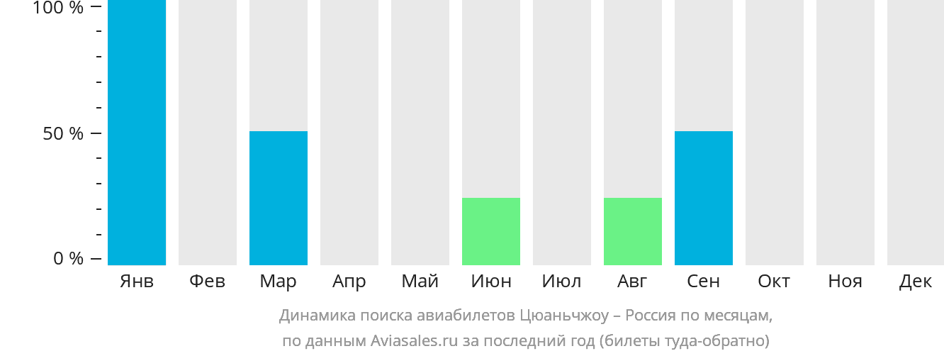 Динамика поиска авиабилетов из Цюаньчжоу в Россию по месяцам