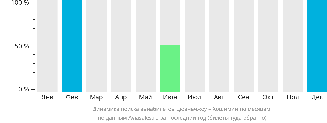Динамика поиска авиабилетов из Цюаньчжоу в Хошимин по месяцам