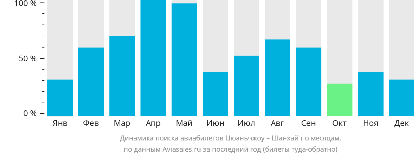 Динамика поиска авиабилетов из Цюаньчжоу в Шанхай по месяцам