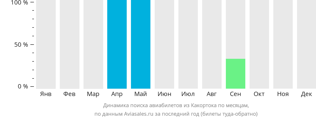 Динамика поиска авиабилетов из Какортока по месяцам