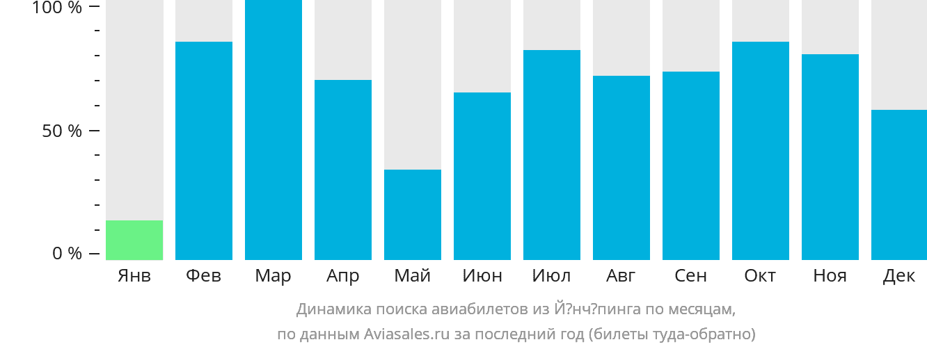 Динамика поиска авиабилетов из Йёнчёпинга по месяцам