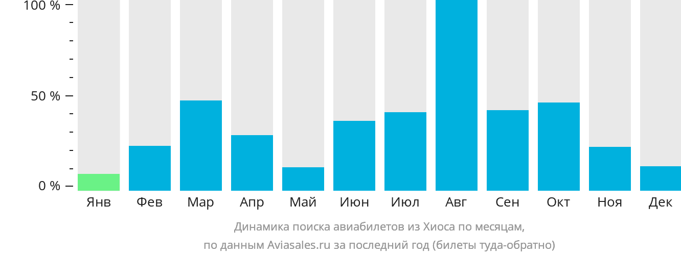 Динамика поиска авиабилетов из Хиоса по месяцам