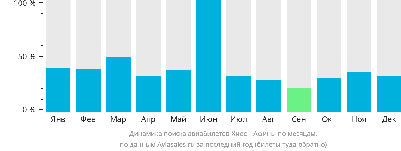 Динамика поиска авиабилетов из Хиоса в Афины по месяцам