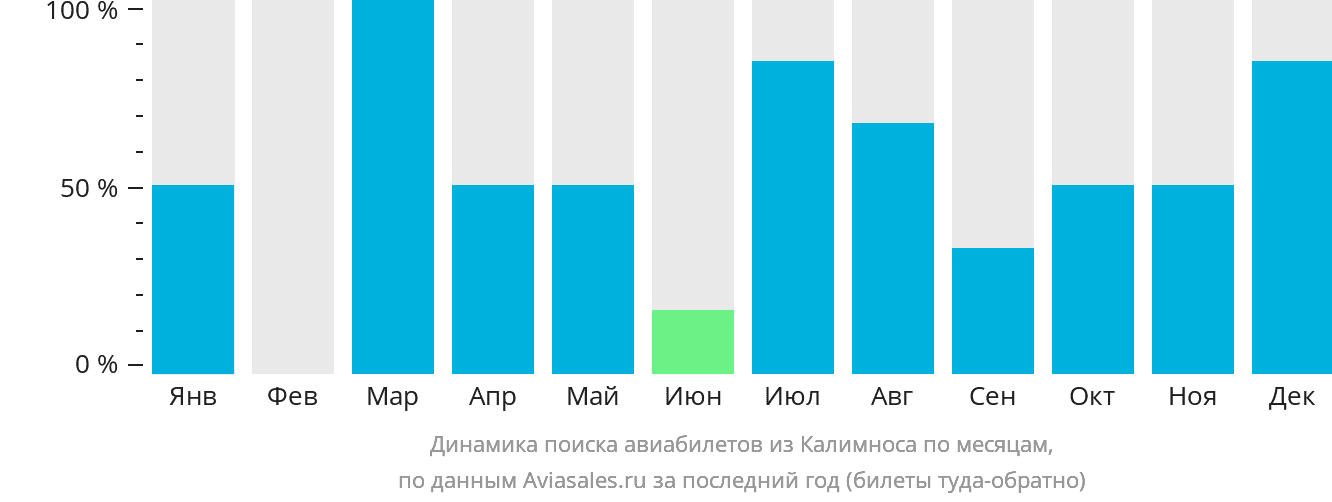 Динамика поиска авиабилетов из Калимноса по месяцам