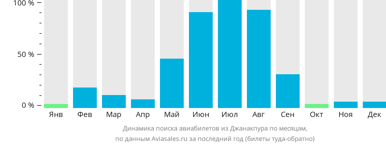 Динамика поиска авиабилетов из Джанакпура по месяцам