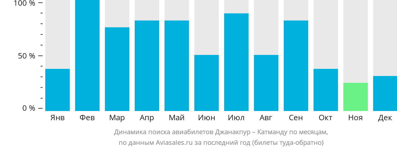 Динамика поиска авиабилетов из Джанакпура в Катманду по месяцам
