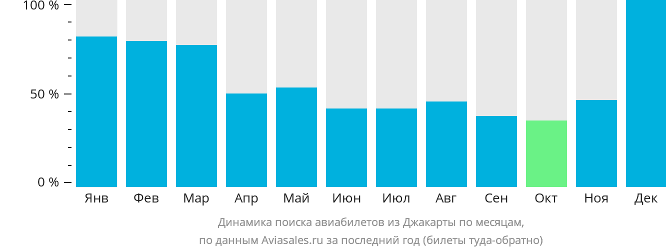 Динамика поиска авиабилетов из Джакарты по месяцам