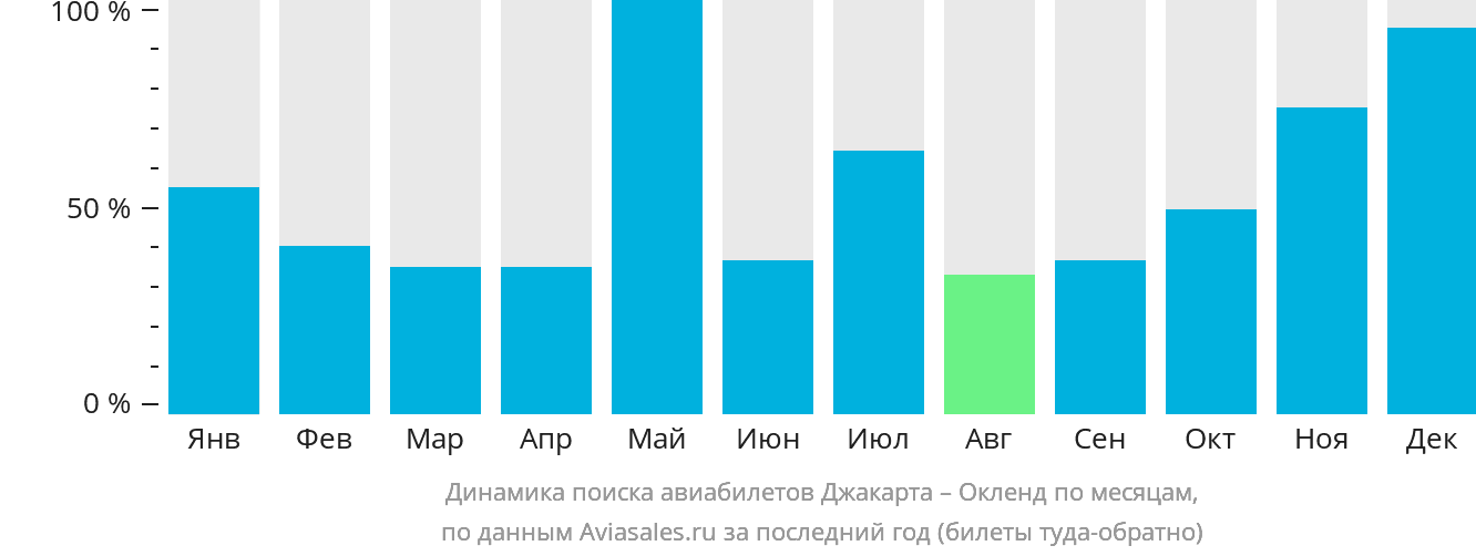 Динамика поиска авиабилетов из Джакарты в Окленд по месяцам