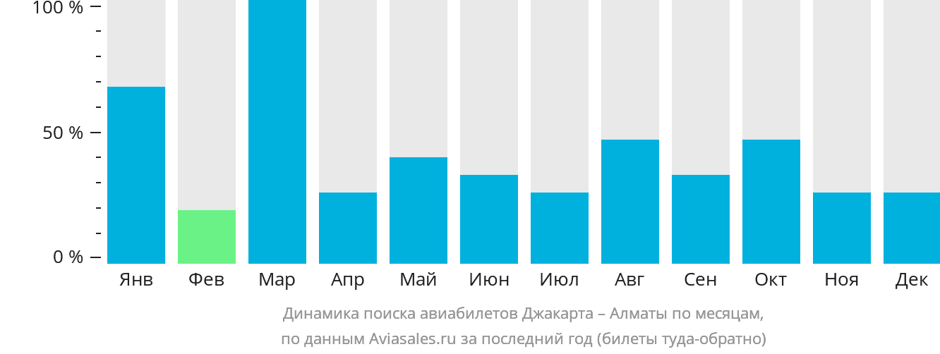 Динамика поиска авиабилетов из Джакарты в Алматы по месяцам