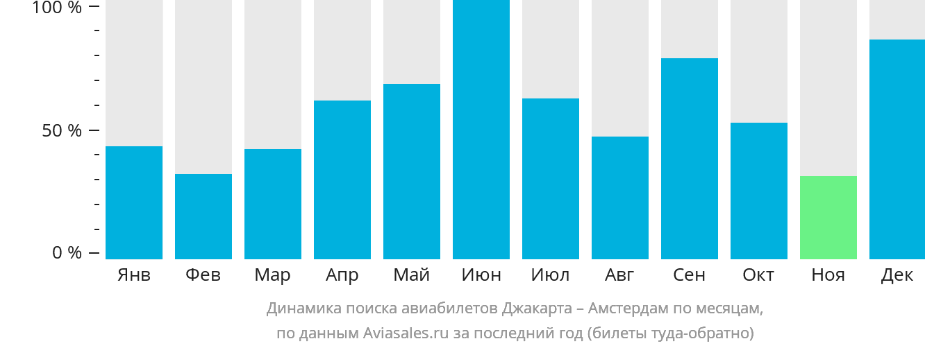 Динамика поиска авиабилетов из Джакарты в Амстердам по месяцам