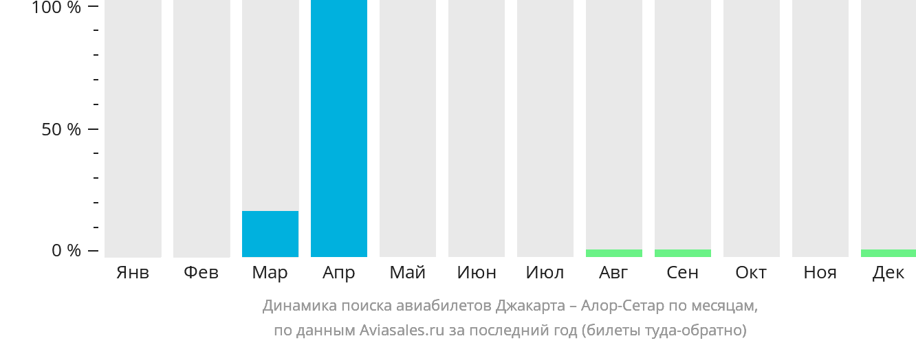 Динамика поиска авиабилетов из Джакарты в Алор-Сетар по месяцам