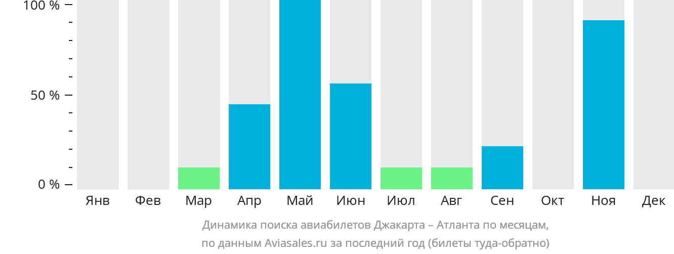 Динамика поиска авиабилетов из Джакарты в Атланту по месяцам