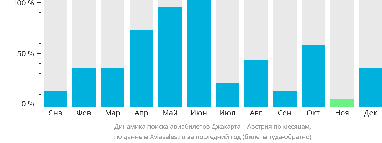 Динамика поиска авиабилетов из Джакарты в Австрию по месяцам