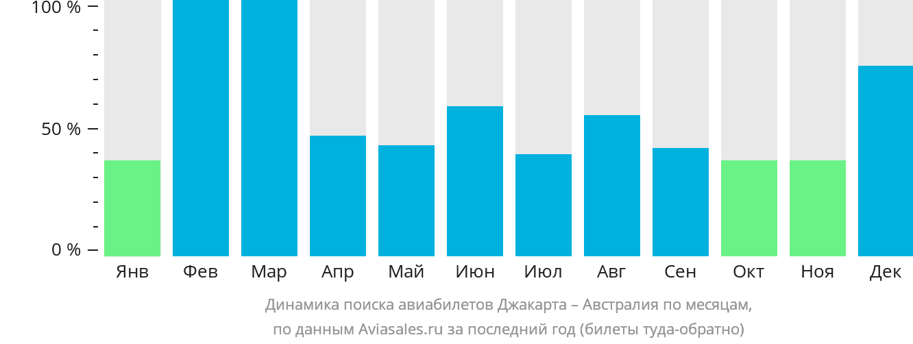 Динамика поиска авиабилетов из Джакарты в Австралию по месяцам