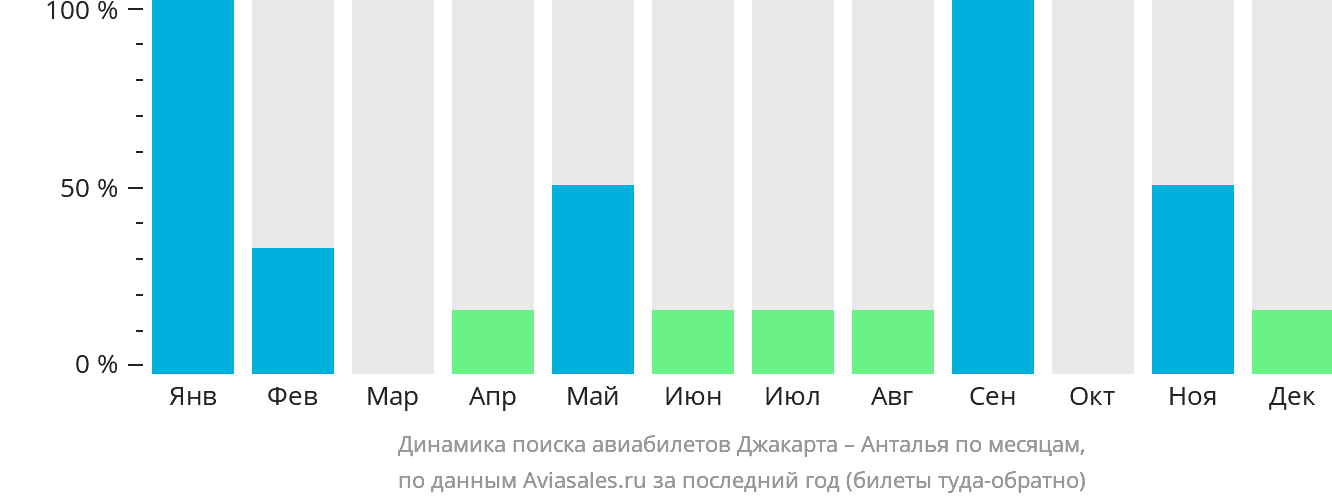 Динамика поиска авиабилетов из Джакарты в Анталью по месяцам