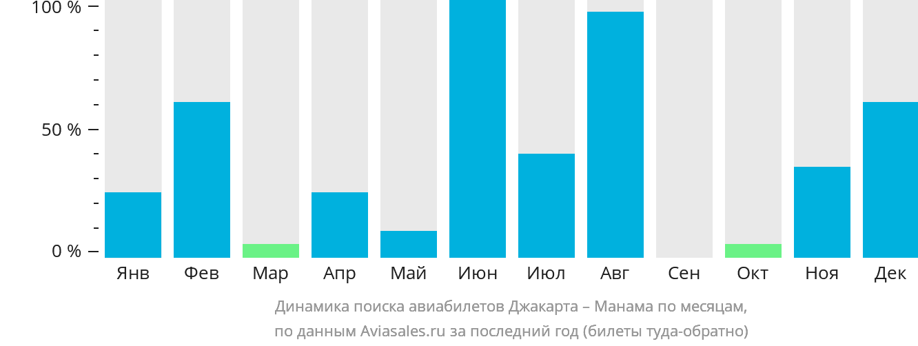 Динамика поиска авиабилетов из Джакарты в Манаму по месяцам