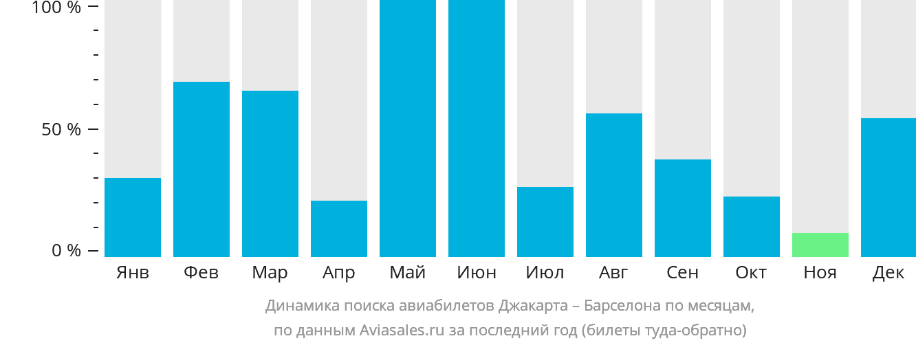 Динамика поиска авиабилетов из Джакарты в Барселону по месяцам