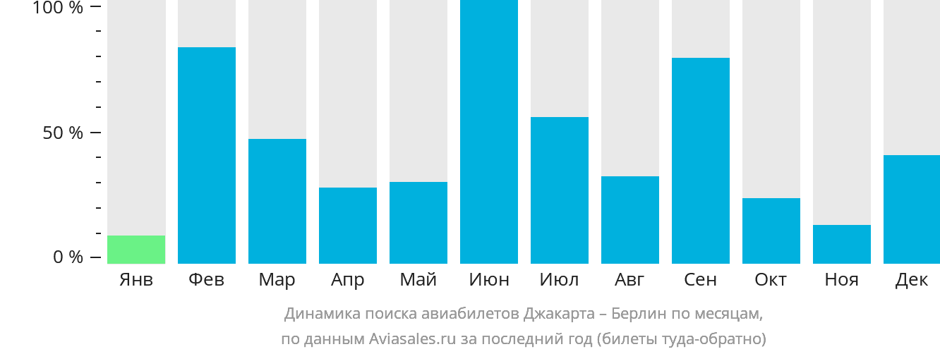 Динамика поиска авиабилетов из Джакарты в Берлин по месяцам
