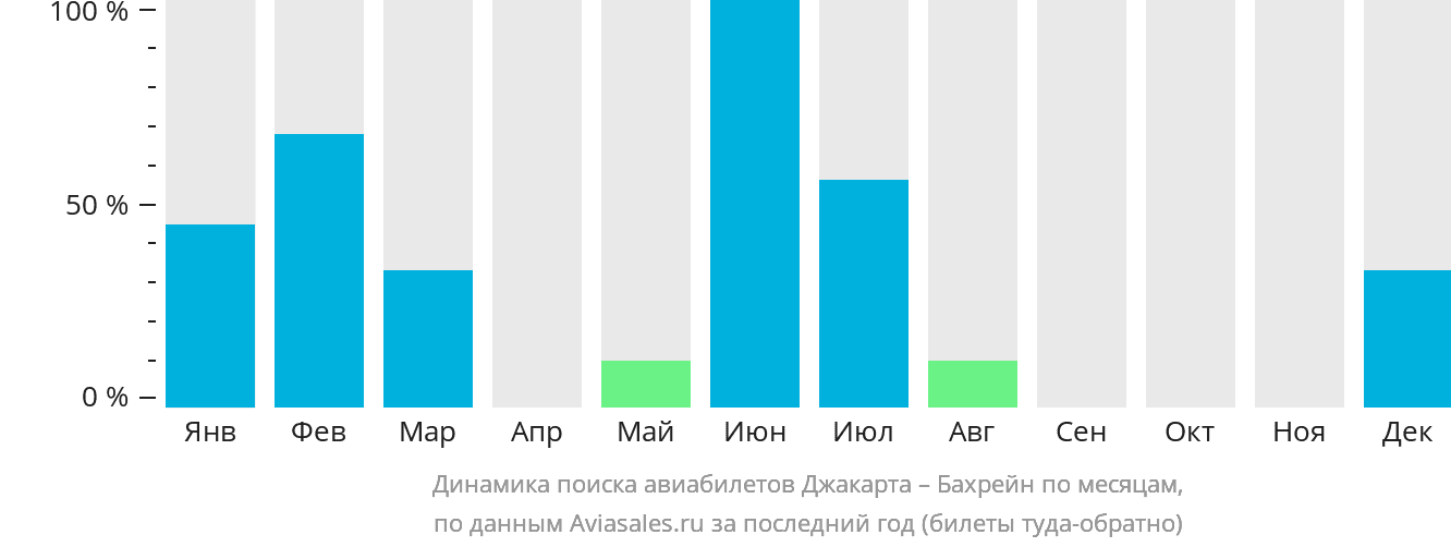 Динамика поиска авиабилетов из Джакарты в Бахрейн по месяцам
