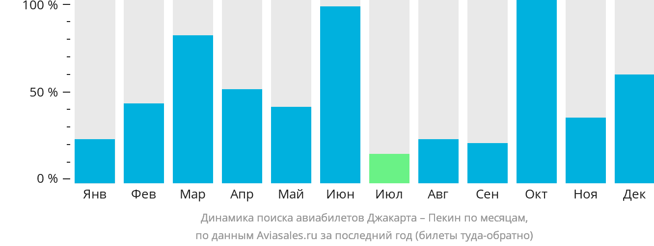 Динамика поиска авиабилетов из Джакарты в Пекин по месяцам