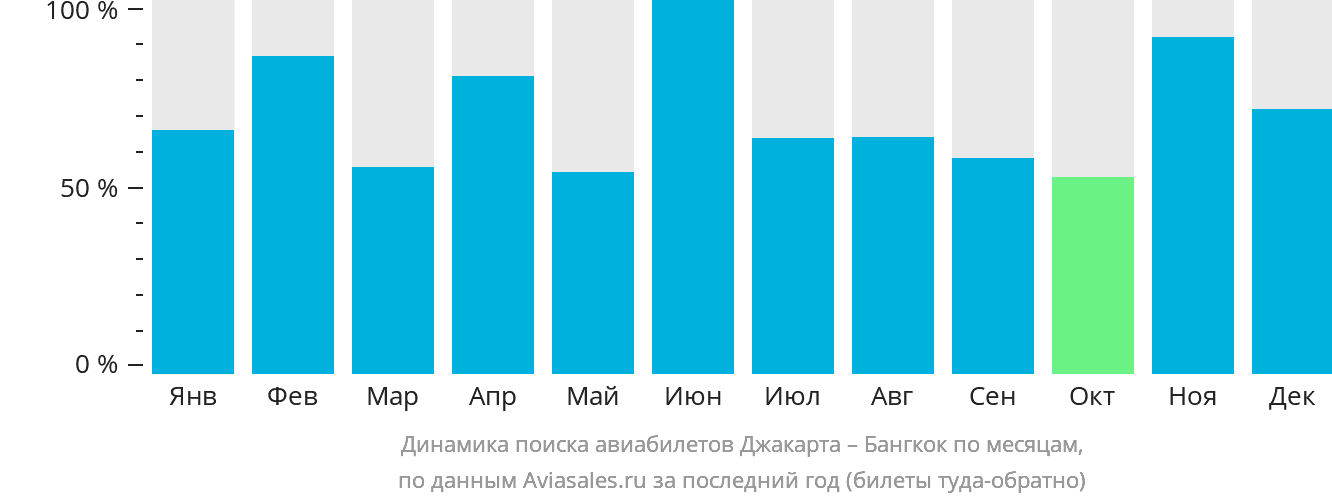 Динамика поиска авиабилетов из Джакарты в Бангкок по месяцам