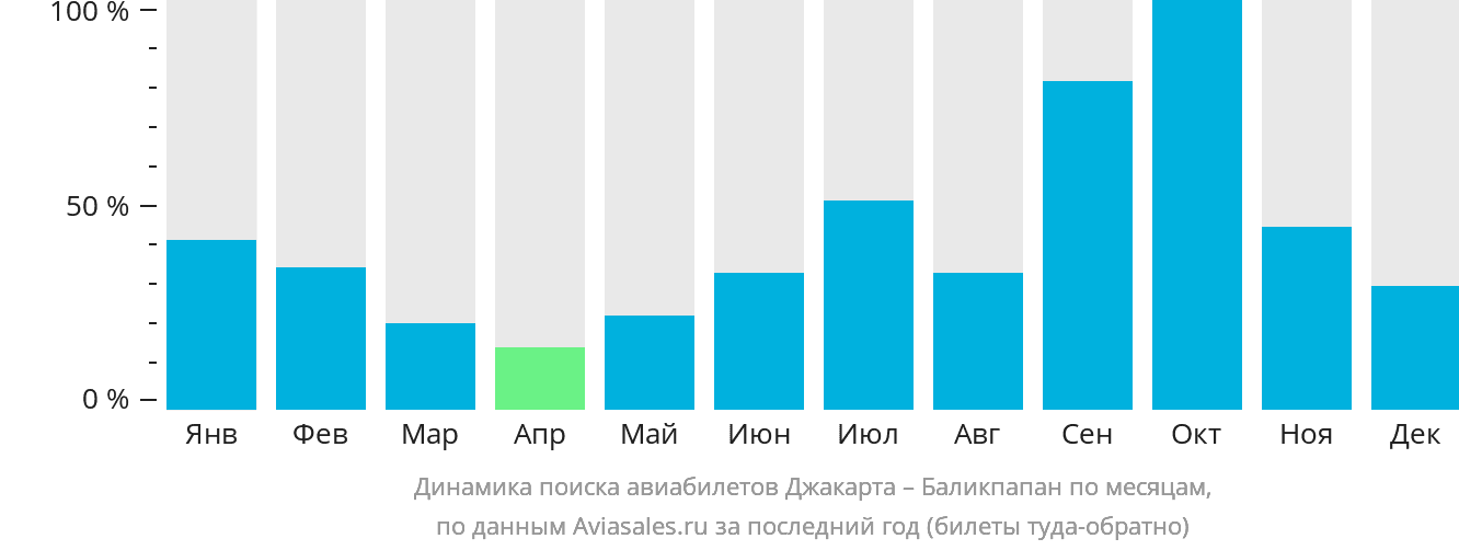 Динамика поиска авиабилетов из Джакарты в Баликпапан по месяцам