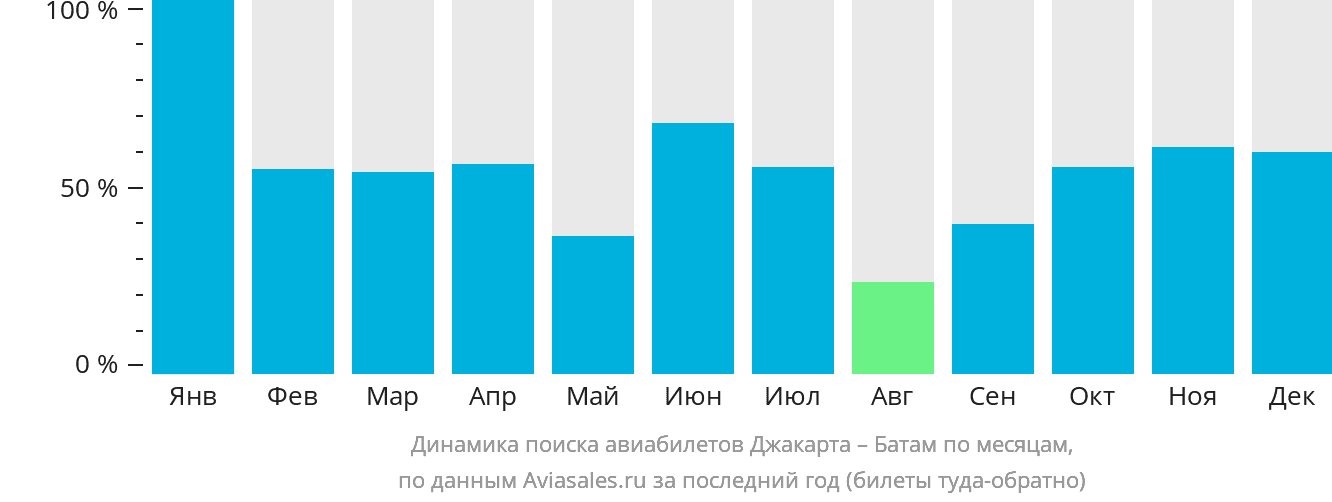 Динамика поиска авиабилетов из Джакарты в Батам по месяцам