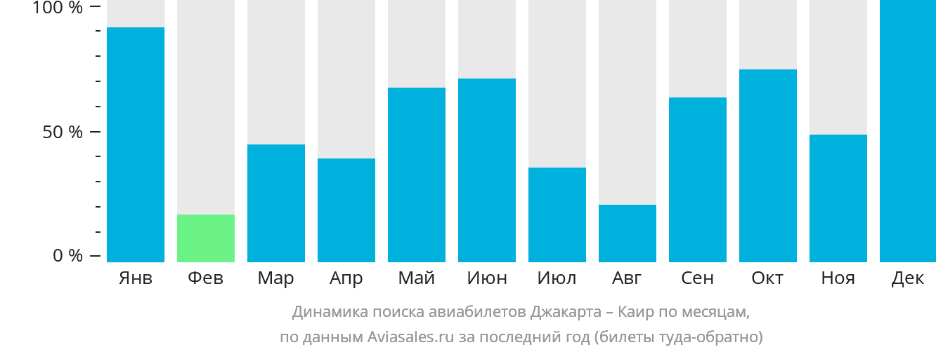 Динамика поиска авиабилетов из Джакарты в Каир по месяцам