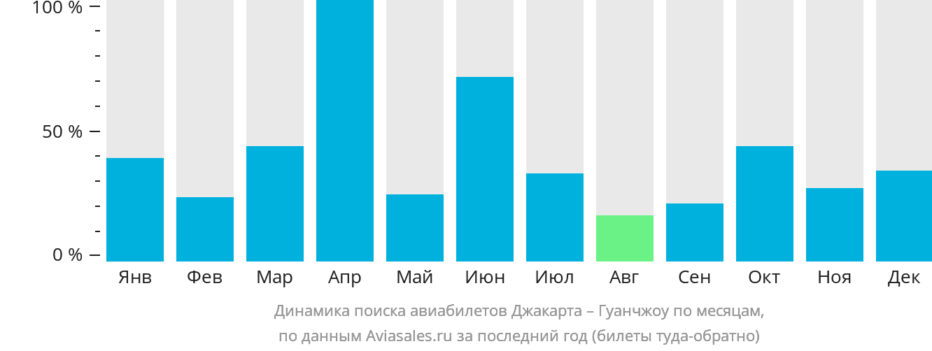 Динамика поиска авиабилетов из Джакарты в Гуанчжоу по месяцам