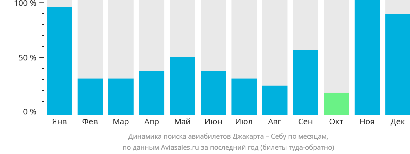 Динамика поиска авиабилетов из Джакарты в Себу по месяцам