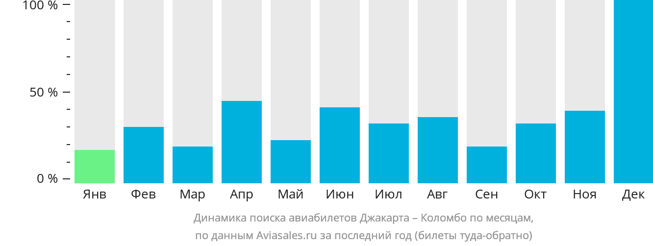 Динамика поиска авиабилетов из Джакарты в Коломбо по месяцам
