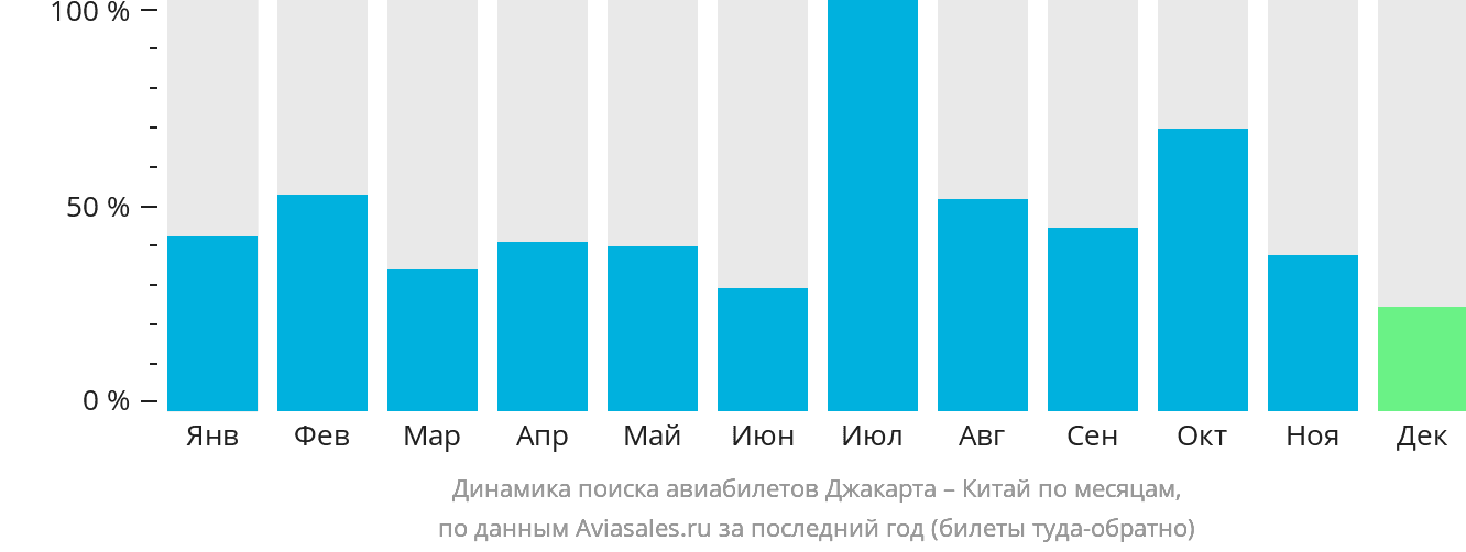 Динамика поиска авиабилетов из Джакарты в Китай по месяцам