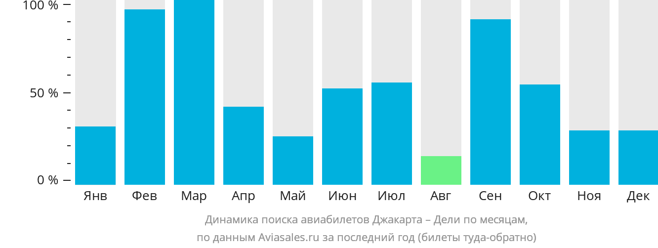 Динамика поиска авиабилетов из Джакарты в Дели по месяцам