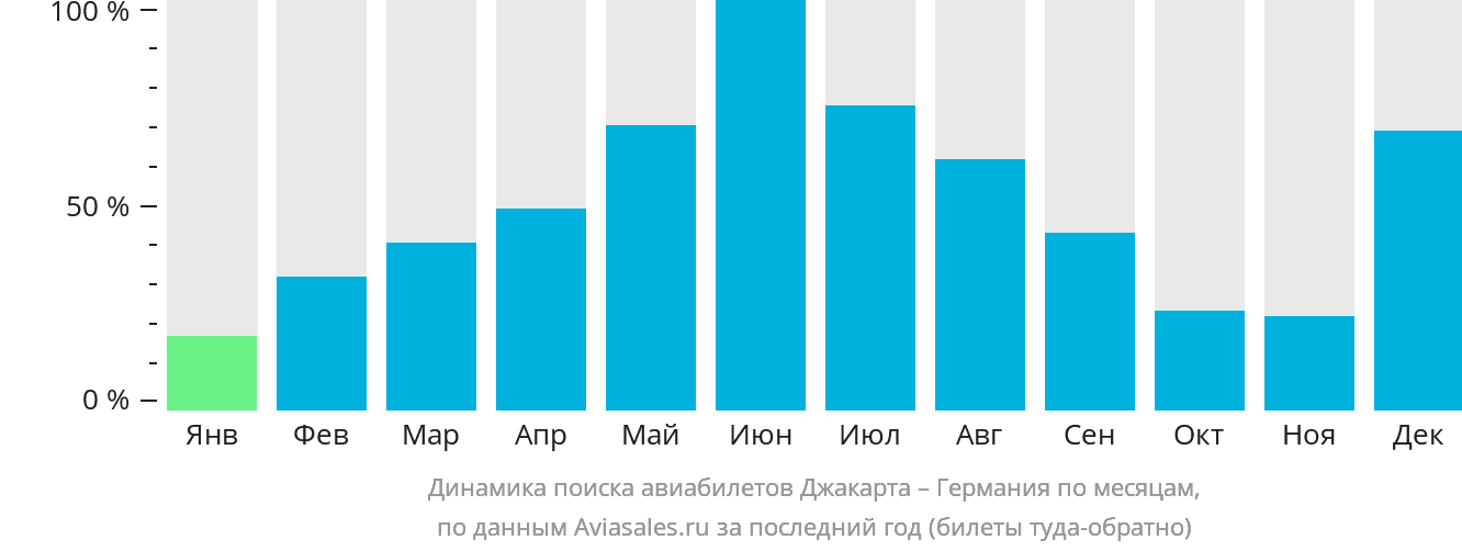 Динамика поиска авиабилетов из Джакарты в Германию по месяцам