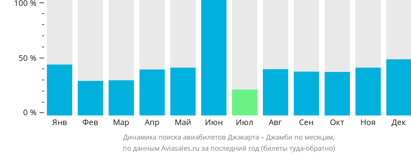 Динамика поиска авиабилетов из Джакарты в Джамби по месяцам