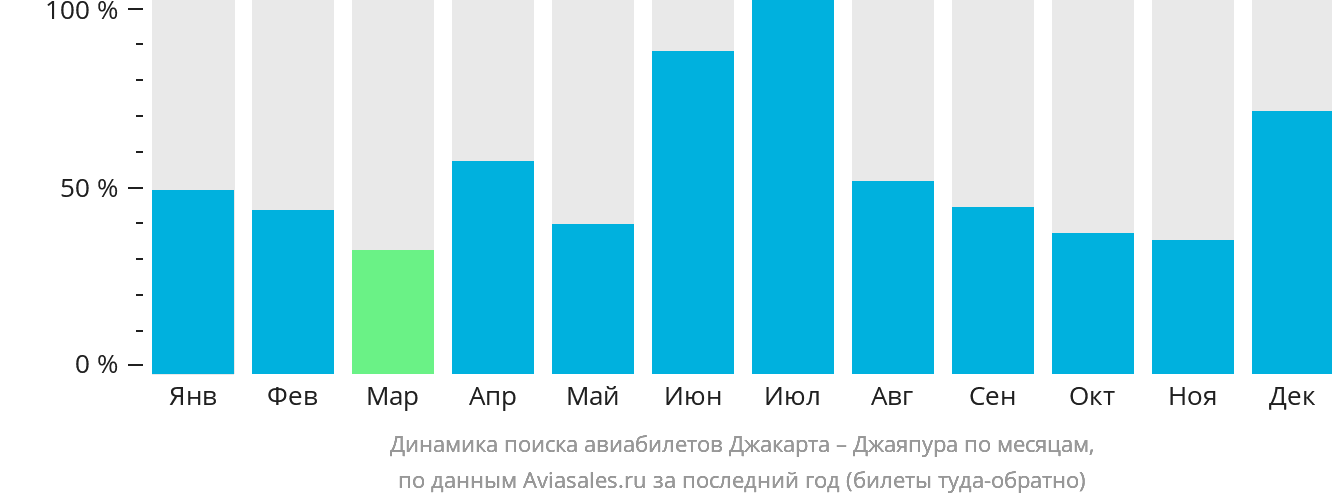 Динамика поиска авиабилетов из Джакарты в Джаяпуру по месяцам