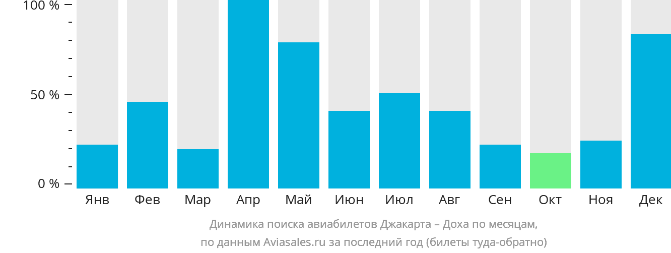 Динамика поиска авиабилетов из Джакарты в Доху по месяцам