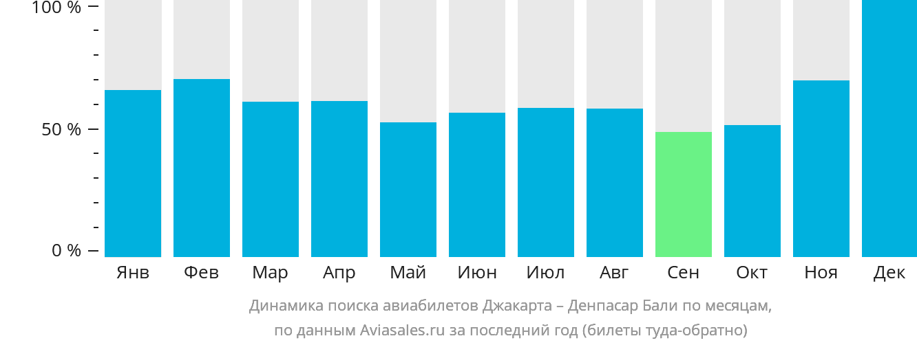 Динамика поиска авиабилетов из Джакарты в Денпасар (Бали) по месяцам