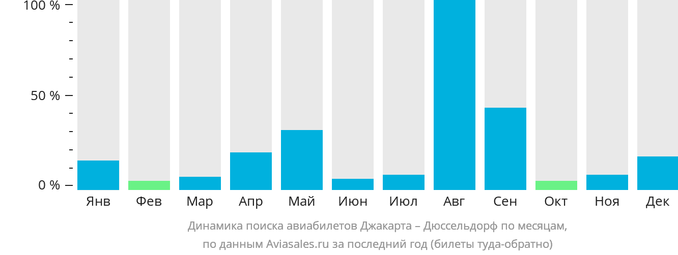 Динамика поиска авиабилетов из Джакарты в Дюссельдорф по месяцам