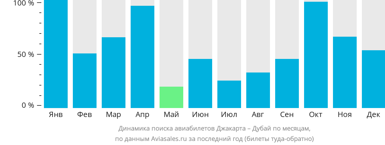 Динамика поиска авиабилетов из Джакарты в Дубай по месяцам