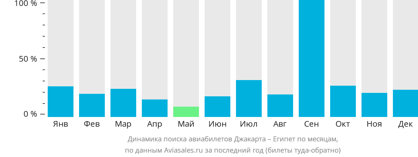 Динамика поиска авиабилетов из Джакарты в Египет по месяцам