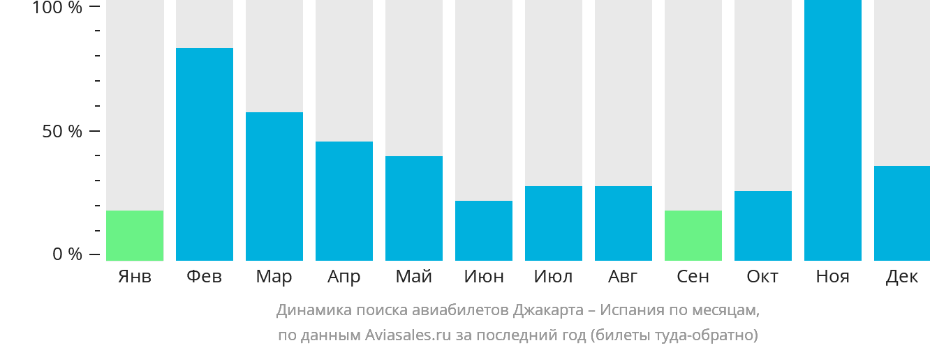 Динамика поиска авиабилетов из Джакарты в Испанию по месяцам