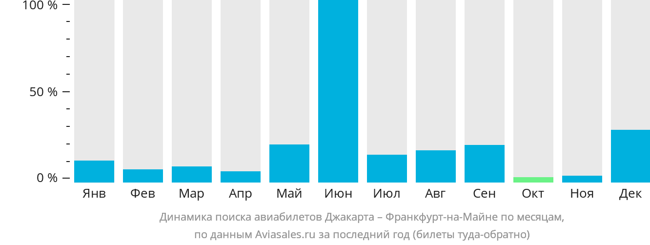 Динамика поиска авиабилетов из Джакарты во Франкфурт-на-Майне по месяцам
