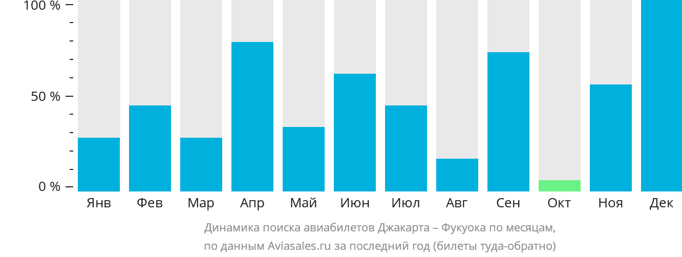 Динамика поиска авиабилетов из Джакарты в Фукуоку по месяцам