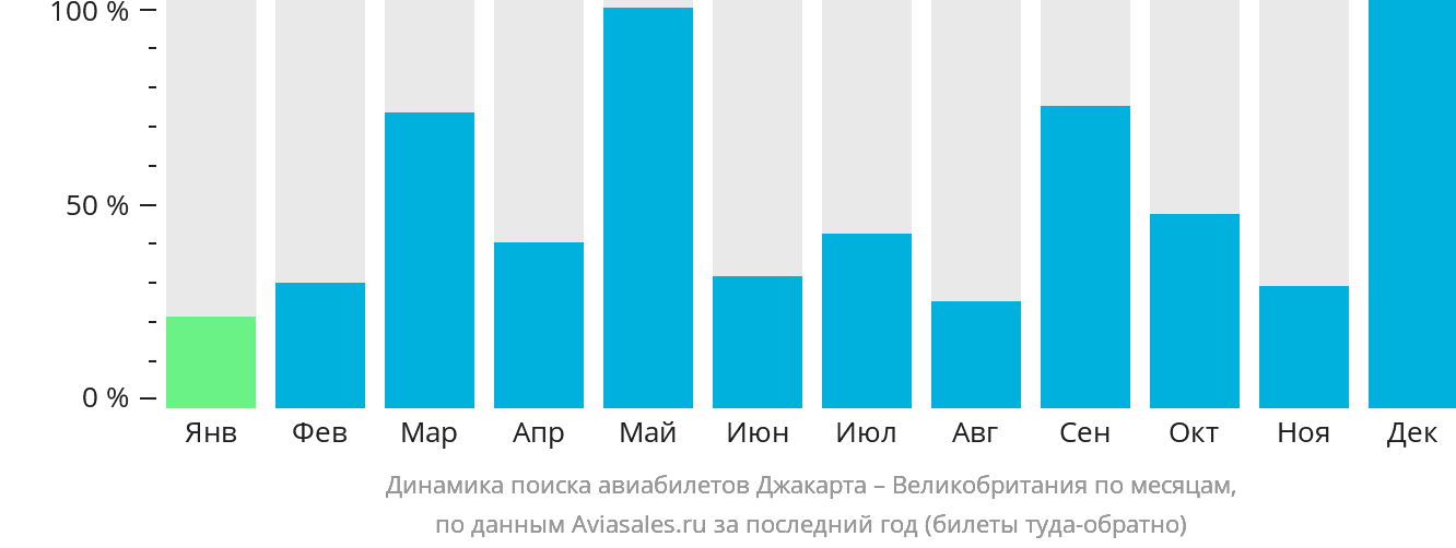 Динамика поиска авиабилетов из Джакарты в Великобританию по месяцам
