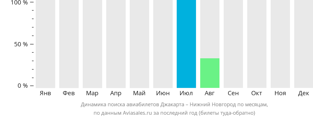 Динамика поиска авиабилетов из Джакарты в Нижний Новгород по месяцам