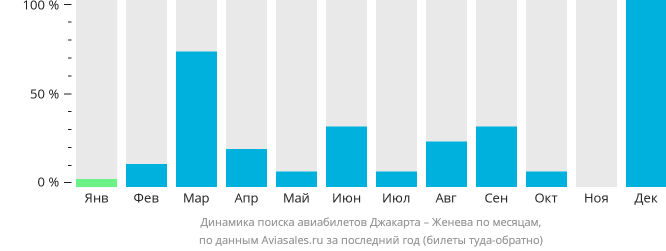 Динамика поиска авиабилетов из Джакарты в Женеву по месяцам